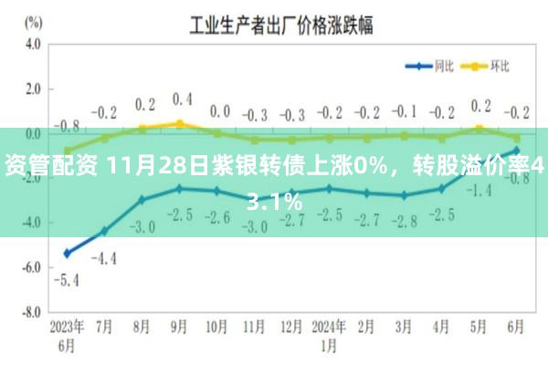 资管配资 11月28日紫银转债上涨0%，转股溢价率43.1%